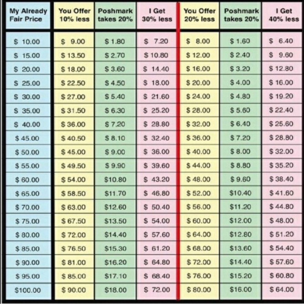 Poshmark Percentages